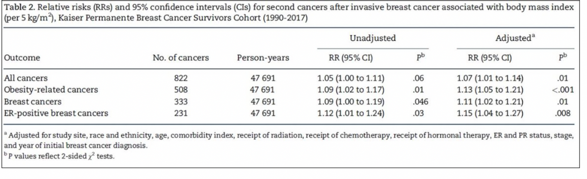 Table 2. Relative risks (RRS) and 95% confidence intervals (CIs) for second cancers after invasive breast cancer associated with body mass index
(per 5 kg/m²), Kaiser Permanente Breast Cancer Survivors Cohort (1990-2017)
Outcome
All cancers
Obesity-related cancers
Breast cancers
ER-positive breast cancers
No. of cancers
822
508
333
231
Person-years
47 691
47 691
47 691
47 691
Unadjusted
RR (95% CI)
1.05 (1.00 to 1.11)
1.09 (1.02 to 1.17)
1.09 (1.00 to 1.19)
1.12 (1.01 to 1.24)
pb
.06
.01
.046
.03
Adjusteda
RR (95% CI)
1.07 (1.01 to 1.14)
1.13 (1.05 to 1.21)
1.11 (1.02 to 1.21)
1.15 (1.04 to 1.27)
pb
.01
<.001
.01
.008
Adjusted for study site, race and ethnicity, age, comorbidity index, receipt of radiation, receipt of chemotherapy, receipt of hormonal therapy, ER and PR status, stage,
and year of initial breast cancer diagnosis.
bP values reflect 2-sided x² tests.