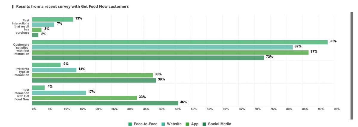 I Results from a recent survey with Get Food Now customers
13%
First
interactions
that result
in a
purchase
7%
3%
2%
93%
Customers
'satisfied'
with first
interaction
82%
87%
73%
9%
Preferred
type of
interaction
14%
38%
39%
4%
First
Interaction
with Get
Food Now
17%
33%
46%
0%
5%
10%
15%
20%
25%
30%
35%
40%
45%
50%
55%
60%
65%
70%
75%
80%
85%
90%
95%
Face-to-Face
Website
App
Social Media
