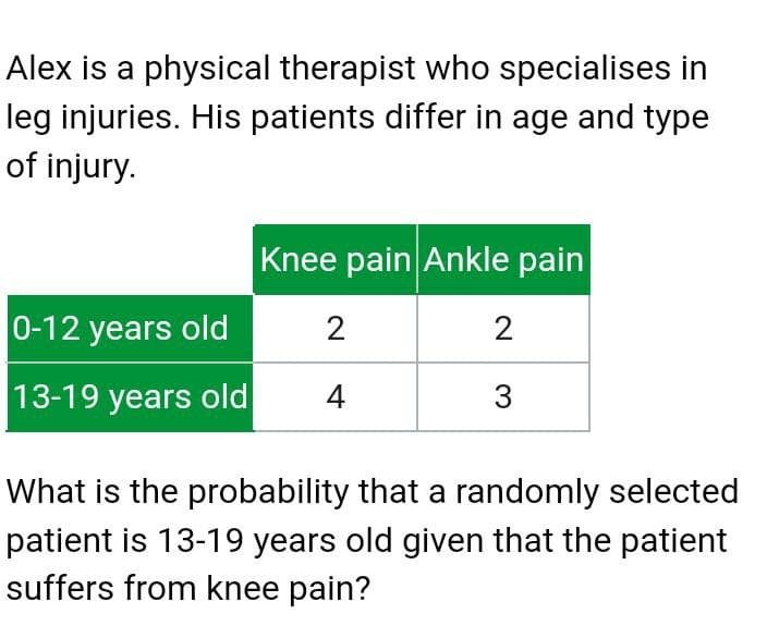 Alex is a physical therapist who specialises in
leg injuries. His patients differ in age and type
of injury.
Knee pain Ankle pain
0-12 years old
2
13-19 years old
4
3
What is the probability that a randomly selected
patient is 13-19 years old given that the patient
suffers from knee pain?
