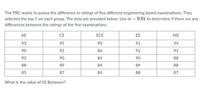 The PRC wants to assess the difference in ratings of five different engineering board examinations. They
selected the top 5 on each group. The data are provided below. Use = 0.01 to determine if there are any
differences between the ratings of the five examinations.
AE
CE
ECE
EE
ME
93
95
90
91
94
90
92
86
91
91
90
90
84
90
88
88
89
84
89
88
85
87
84
88
87
What is the value of SS Between?
