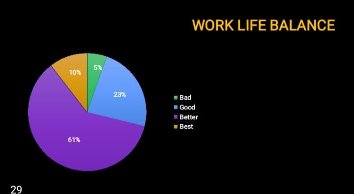 WORK LIFE BALANCE
5%
10%
23%
- Bad
1 Good
Better
Best
61%
29
