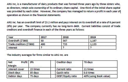 ARG Inc, is a manufacturer of dairy products that was formed three years ago by three sisters who,
as directors, retain sole ownership of its ordinary share capital. One third of the initial share capital
was provided by each sister. However, the company has managed to return a profit in each year of
operation as shown in the financial statements.
ARG Inc. has an overdraft limit of $3.2 million and pays interest on its overdraft at a rate of 6 percent
(6%) per year. The company currently has no long-term debt. Current liabilities consist of trade
creditors and overdraft finance in each of the three years as follows:
Year
Overdraft (S'000)
Trade creditors (S'000)
Interest
2017
2018
2019
50
567
1167
1,133
400
733
The industry averages for firms similar to ARG Inc. are
Profit 9%
Creditor days
70 days
Net
Margin
Interest cover
Stock days
Debtor days
15 times
85 days
75 days
Current ratio
Quick ratio
DEBT/Equity ratio
21 times
0.8 times
40% (using Book value)

