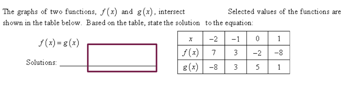 The graphs of two functions, f (x) and g(x), intersect
Selected values of the functions are
shown in the table below. Based on the table, state the solution to the equation:
-2
-1
1
f(x) = g (x)
f(x)
7
3
-2
-8
Solutions:
g (x) -8
3
1
