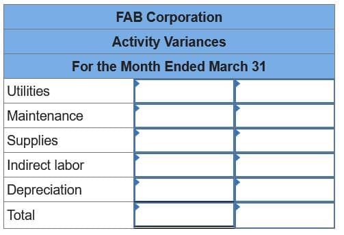 FAB Corporation
Activity Variances
For the Month Ended March 31
Utilities
Maintenance
Supplies
Indirect labor
Depreciation
Total