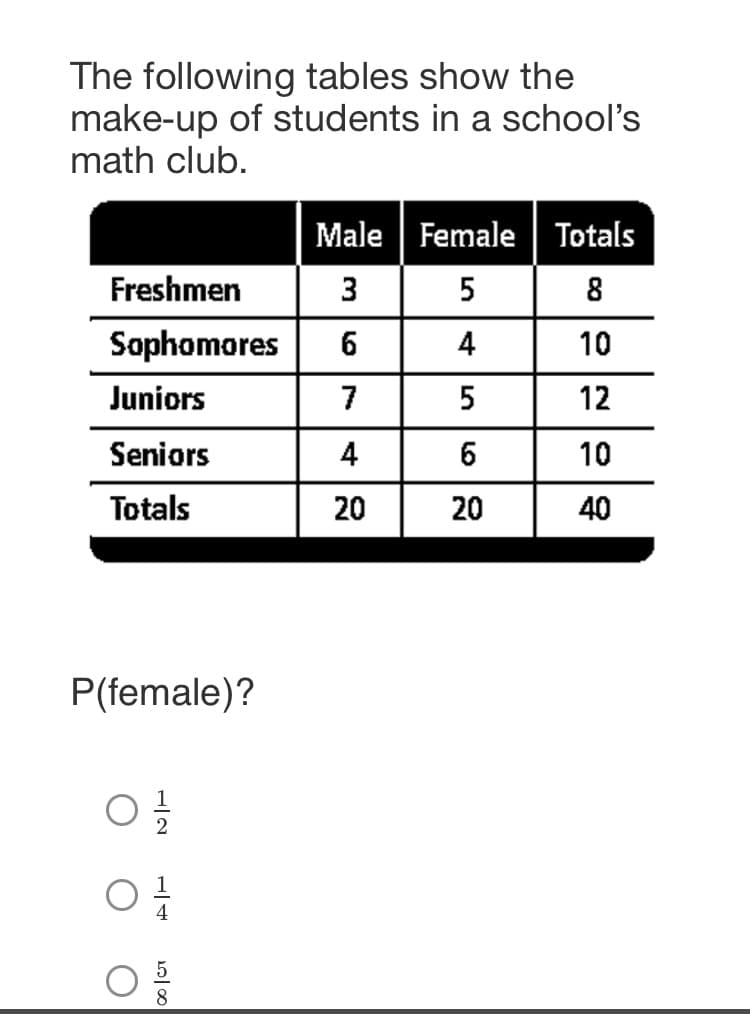 The following tables show the
make-up of students in a school's
math club.
Male Female | Totals
Freshmen
3
5
8
Sophomores
6
4
10
Juniors
7
5
12
Seniors
4
10
Totals
20
20
40
P(female)?
