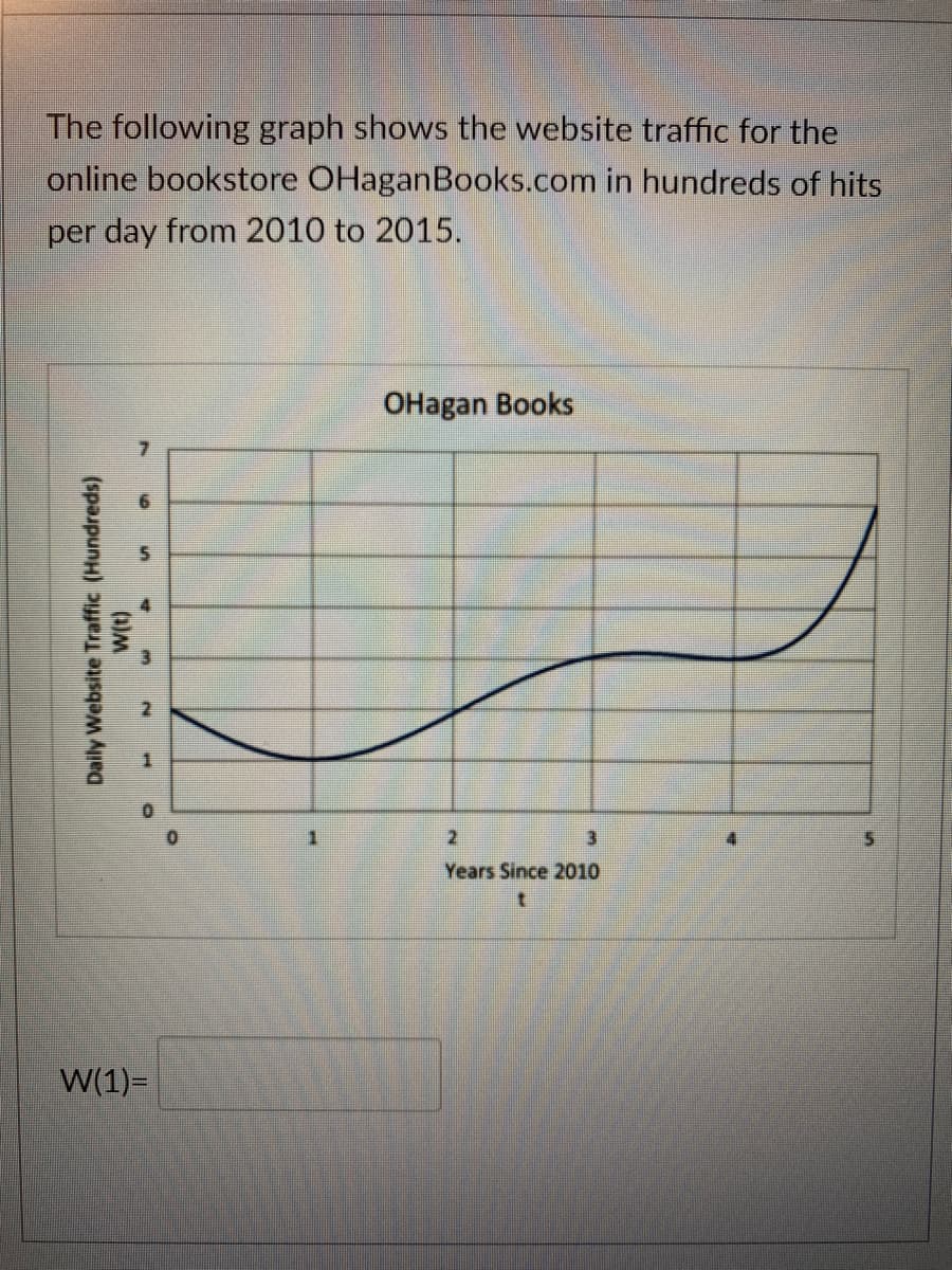 The following graph shows the website traffic for the
online bookstore OHaganBooks.com in hundreds of hits
per day from 2010 to 2015.
OHagan Books
Years Since 2010
W(1)=
6.
(a)M
Daily Website Traffic (Hundreds)
