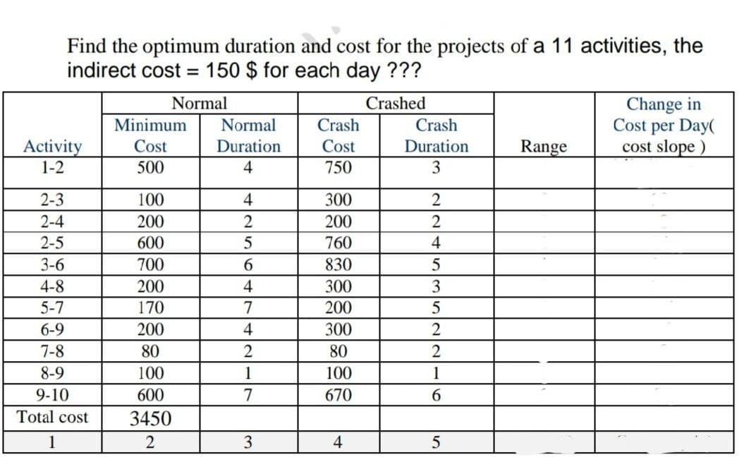 Find the optimum duration and cost for the projects of a 11 activities, the
indirect cost = 150 $ for each day ???
Normal
Crashed
Minimum
Normal
Crash
Crash
Change in
Cost per Day(
cost slope)
Cost
Duration
Cost
Duration
Range
500
4
750
3
100
4
300
2
200
2
200
2
600
5
760
4
700
6
830
5
200
4
300
3
170
7
200
5
200
4
300
2
80
2
80
2
100
1
100
1
600
7
670
6
3450
2
3
4
5
Activity
1-2
2-3
2-4
2-5
3-6
4-8
5-7
6-9
7-8
8-9
9-10
Total cost