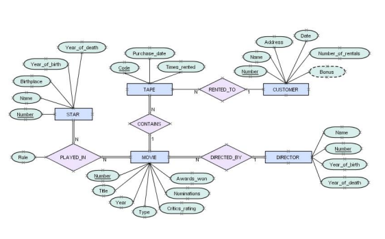 Date
Addess
Year of_death
Purchase_date
Number_of_rentals
Name
Year of th
Code
Times_rented
Number
Bonus
Bithplace
TAPE
RENTED_TO
CUSTOMER
Nane
Number
STAR
CONTANS
Name
1
Number
Role
PLAYED_IN
MOVIE
DIRECTED_BY
DIRECTOR
Year_of Jairth
Nmbe
Awards wan
Year of denth
Tle
Nominations
Year
Crtics ating
Туре
