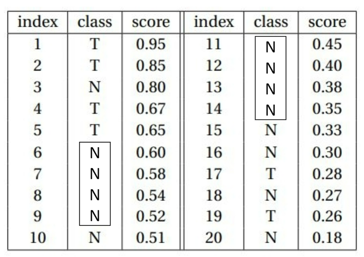 index
class
Score
index
class
Score
1
0.95
11
N
0.45
2
T
0.85
12
N
0.40
3
N
0.80
13
N
0.38
4
T
0.67
14
0.35
T
0.65
15
N
0.33
6.
0.60
16
0.30
7
0.58
17
T
0.28
8
0.54
18
N
0.27
9.
0.52
19
T
0.26
10
N
0.51
20
N
0.18
