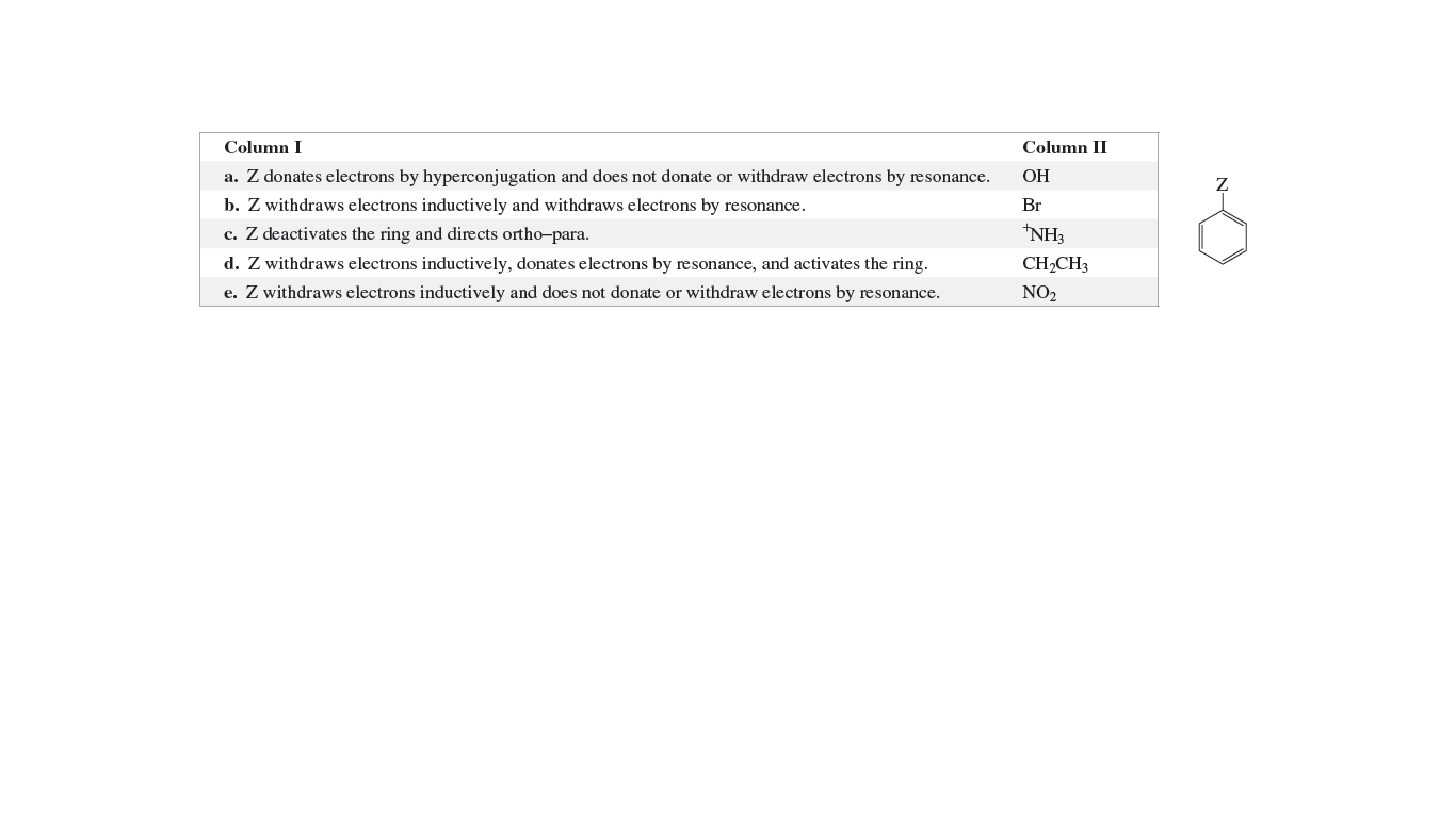 Column I
Column II
a. Z donates electrons by hyperconjugation and does not donate or withdraw electrons by resonance.
ОН
b. Z withdraws electrons inductively and withdraws electrons by resonance.
Br
c. Z deactivates the ring and directs ortho-para.
*NH3
d. Z withdraws electrons inductively, donates electrons by resonance, and activates the ring.
CH;CH3
e. Z withdraws electrons inductively and does not donate or withdraw electrons by resonance.
NO2
