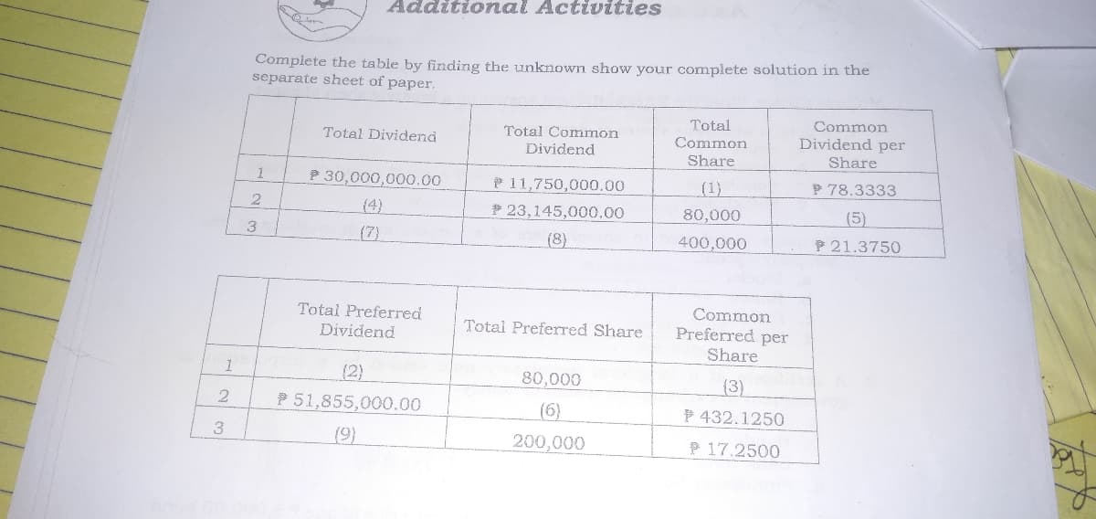 Additional Activities
Complete the table by finding the unknown show your complete solution in the
separate sheet of paper.
Total
Common
Total Common
Dividend
Total Dividend
Common
Dividend per
Share
Share
P 30,000,000.00
P 11,750,000.00
(1)
P 78.3333
(4)
P 23,145,000.00
80,000
(5)
3
(7)
(8)
400,000
P 21.3750
Total Preferred
Dividend
Common
Preferred per
Total Preferred Share
Share
1
(2)
80,000
(3)
P 51,855,000.00
(6)
P 432.1250
3
(9)
200,000
P 17.2500
