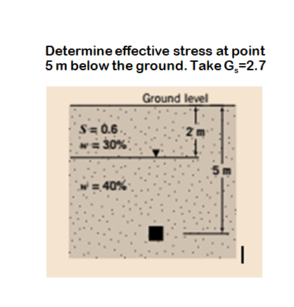 Determine effective stress at point
5 m below the ground. Take G,=2.7
Ground level
S= 0.6.
w= 30%
W= 40%
