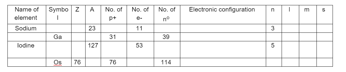Name of
Symbo z
A
No. of
No. of
No. of
Electronic configuration
element
p+
e-
n°
Sodium
23
11
3
Ga
31
39
lodine
127
53
76
76
114
E
