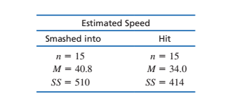 Estimated Speed
Smashed into
Hit
n = 15
n = 15
M = 40.8
M = 34.0
%3D
SS = 414
SS = 510
%3!
