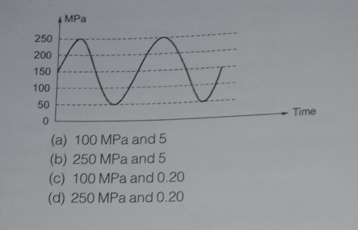 A MPa
250
200
150
100
50
Time
(a) 100 MPa and 5
(b) 250 MPa and 5
(c) 100 MPa and 0.20
(d) 250 MPa and 0.20
