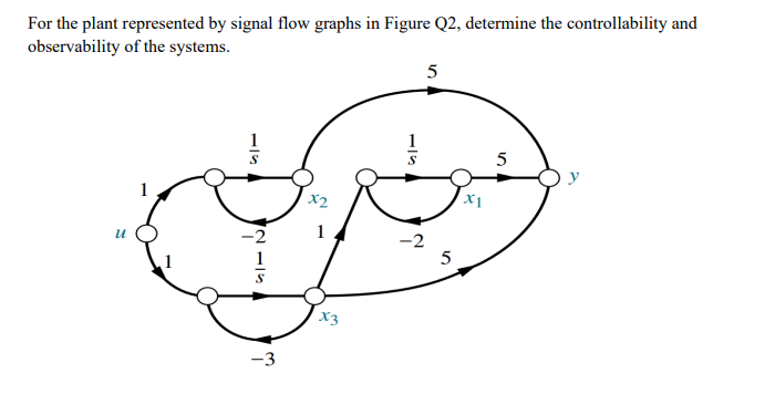 For the plant represented by signal flow graphs in Figure Q2, determine the controllability and
observability of the systems.
5
u
15
-2
1
NIS
x2
1
15
-2
5
x1
5
X3