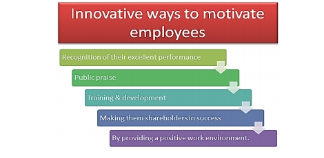 Innovative ways to motivate
employees
Recognition of their excellent performance
Public praise
Training & development
Making them shareholders in success
By providing a positive work environment.
