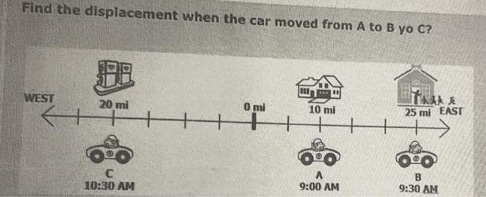Find the displacement when the car moved from A to B yo C?
WEST
20 mi
C
10:30 AM
H
0 mi
10 mi
A
9:00 AM
25 ml EAST
B
9:30 AM