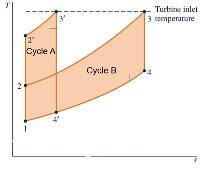 T
Turbine inlet
3'
3 temperature
2'
Cycle A
Cycle B
4
4'
1
S
