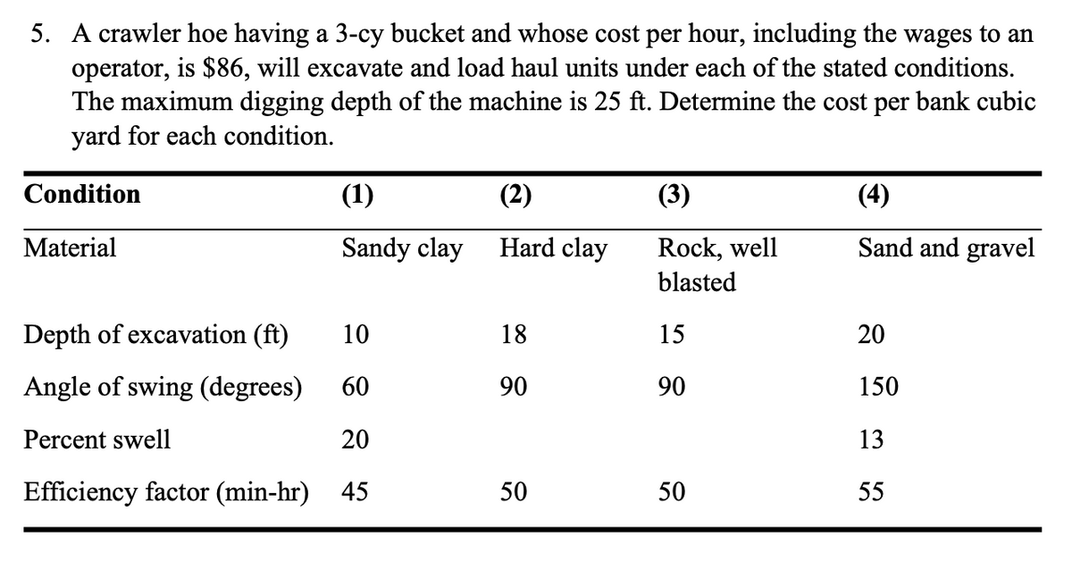 5. A crawler hoe having a 3-cy bucket and whose cost per hour, including the wages to an
operator, is $86, will excavate and load haul units under each of the stated conditions.
The maximum digging depth of the machine is 25 ft. Determine the cost per bank cubic
yard for each condition.
Condition
(1)
(2)
(3)
(4)
Material
Sandy clay
Hard clay
Rock, well
blasted
Sand and gravel
Depth of excavation (ft)
Angle of swing (degrees)
10
60
88
18
15
20
90
90
00
150
Percent swell
Efficiency factor (min-hr) 45
50
24
20
50
50
55
35
13