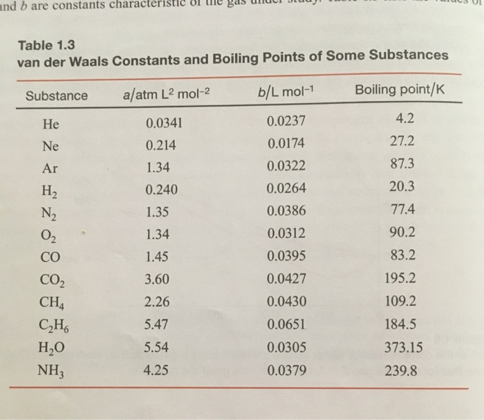 and b are constants characteristic 8l
Table 1.3
van der Waals Constants and Boiling Points of Some Substances
a/atm L2 mol-2
b/L mol-1
Boiling point/K
Substance
Не
0.0341
0.0237
4.2
Ne
0.214
0.0174
27.2
Ar
1.34
0.0322
87.3
H2
0.240
0.0264
20.3
N2
1.35
0.0386
77.4
O2
1.34
0.0312
90.2
CO
1.45
0.0395
83.2
CO2
3.60
0.0427
195.2
CH4
2.26
0.0430
109.2
C,H,
5.47
0.0651
184.5
H,0
5.54
0.0305
373.15
NH3
4.25
0.0379
239.8
