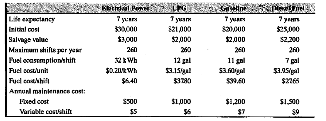 GaNoline
7 years
Electrical Power
LPG
Diesel Fuel
Life expectancy
7 years
$30,000
7 years
$21,000
7
years
Initial cost
$20,000
$25,000
Salvage value
Maximum shifts per year
$3,000
$2,000
$2,000
$2,200
260
260
260
260
Fuel consumption/shift
32 kWh
12 gal
11 gal
7 gal
Fuel cost/unit
$0.20/kWh
$3.15/gal
$3.60/gal
$3.95/gal
Fuel cost/shift
$6.40
$3780
$39.60
$2765
Annual maintenance cost:
Fixed cost
$500
$1,000
$1,200
$1,500
Variable cost/shift
$5
$7
$9
