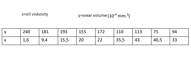 x=oil viskosity
y=wear volume (10“ mm.³)
y
240
181
193
155
172
110
113
75
94
1,6
9,4
15,5
20
22
35,5
43
40,5
33
