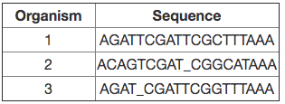 Organism
Sequence
AGATTCGATTCGCTTTAAA
ACAGTCGAT_CGGCATAAA|
1
3
AGAT_CGATTCGGTTTAAA
2.
