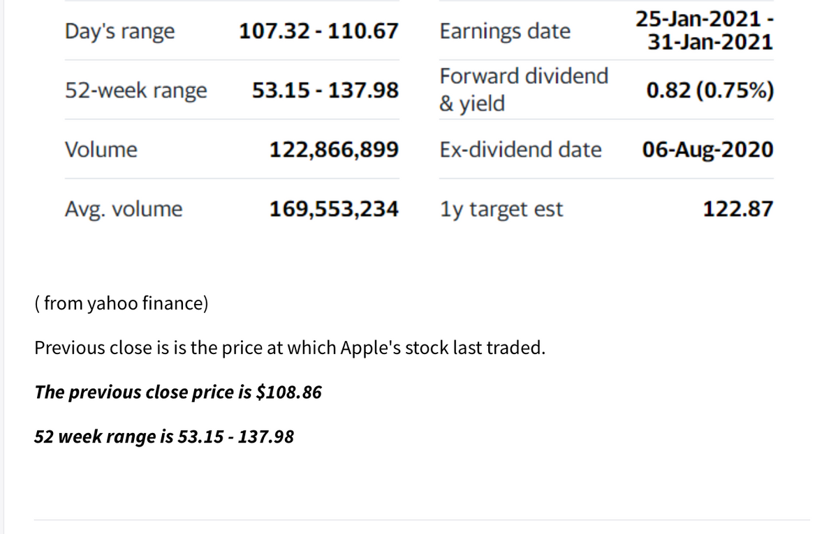 107.32 - 110.67
25-Jan-2021 -
31-Jan-2021
Day's range
Earnings date
Forward dividend
52-week range
53.15 - 137.98
0.82 (0.75%)
& yield
Volume
122,866,899
Ex-dividend date
06-Aug-2020
Avg. volume
169,553,234
1y target est
122.87
( from yahoo finance)
Previous close is is the price at which Apple's stock last traded.
The previous close price is $108.86
52 week range is 53.15 - 137.98
