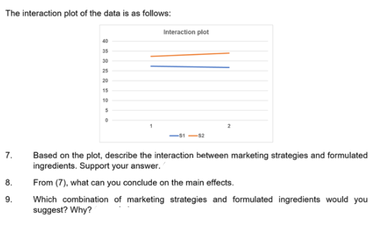 The interaction plot of the data is as follows:
Interaction plot
30
25
20
15
10
7.
Based on the plot, describe the interaction between marketing strategies and formulated
ingredients. Support your answer.
8.
From (7), what can you conclude on the main effects.
9.
Which combination of marketing strategies and formulated ingredients would you
suggest? Why?
