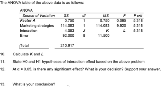 The ANOVA table of the above data is as follows:
ANOVA
Source of Variation
Factor A
Marketing strategies
Interaction
F crit
5.318
df
MS
0.750
1
0.750
0.065
5.318
5.318
114.083
1
114.083
9.920
4.083
K
Error
92.000
8
11.500
Total
210.917
10.
Calculate K and L
11. State HO and H1 hypotheses of interaction effect based on the above problem.
12.
At a = 0.05, is there any significant effect? What is your decision? Support your answer.
13. What is your conclusion?
