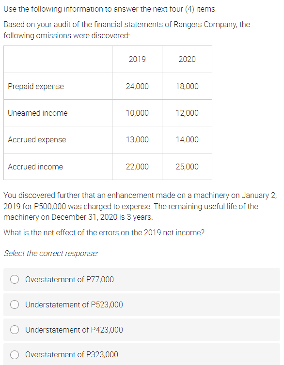Use the following information to answer the next four (4) items
Based on your audit of the financial statements of Rangers Company, the
following omissions were discovered:
2019
2020
Prepaid expense
24,000
18,000
Unearned income
10,000
12,000
Accrued expense
13,000
14,000
Accrued income
22,000
25,000
You discovered further that an enhancement made on a machinery on January 2,
2019 for P500,000 was charged to expense. The remaining useful life of the
machinery on December 31, 2020 is 3 years.
What is the net effect of the errors on the 2019 net income?
Select the correct response:
Overstatement of P77,000
Understatement of P523,000
Understatement of P423,000
Overstatement of P323,000