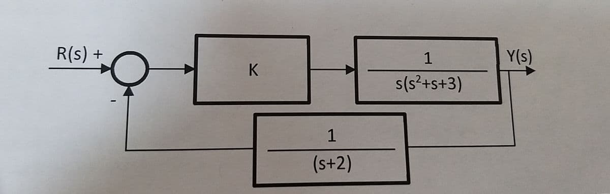 R(s) +
Y(s)
K
s(s²+s+3)
1
(s+2)
