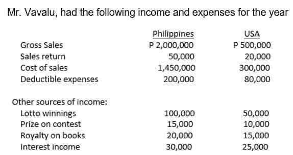 Mr. Vavalu, had the following income and expenses for the year
Philippines
P 2,000,000
Gross Sales
Sales return
Cost of sales
Deductible expenses
Other sources of income:
Lotto winnings
Prize on contest
Royalty on books
Interest income
50,000
1,450,000
200,000
100,000
15,000
20,000
30,000
USA
P 500,000
20,000
300,000
80,000
50,000
10,000
15,000
25,000