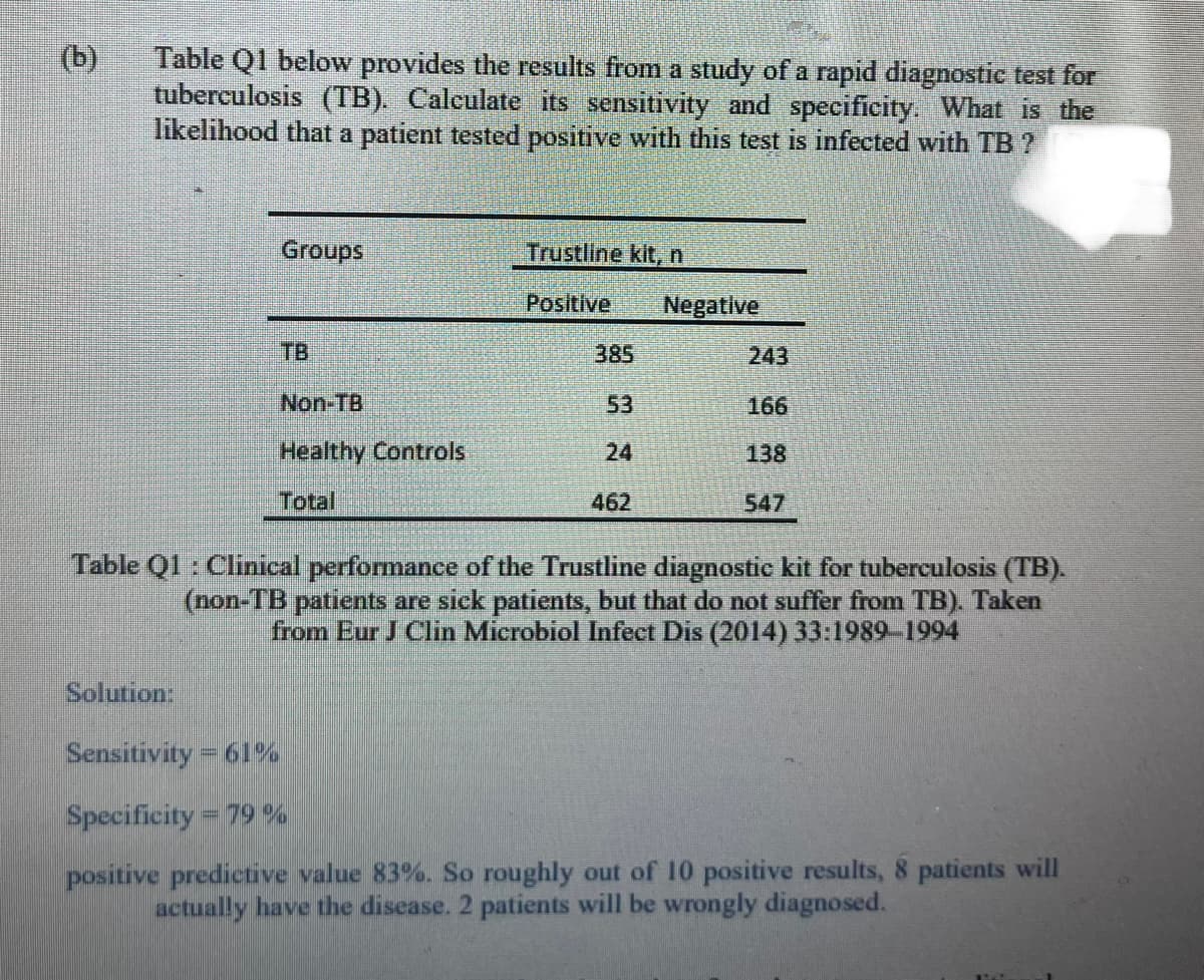 (b)
Table Q1 below provides the results from a study of a rapid diagnostic test for
tuberculosis (TB). Calculate its sensitivity and specificity. What is the
likelihood that a patient tested positive with this test is infected with TB ?
Groups
TB
Non-TB
Healthy Controls
Total
Trustline kit, n
Positive Negative
385
53
462
243
166
138
547
Table Q1: Clinical performance of the Trustline diagnostic kit for tuberculosis (TB).
(non-TB patients are sick patients, but that do not suffer from TB). Taken
from Eur J Clin Microbiol Infect Dis (2014) 33:1989-1994
Solution:
Sensitivity = 61%
Specificity = 79%
positive predictive value 83%. So roughly out of 10 positive results, 8 patients will
actually have the disease. 2 patients will be wrongly diagnosed.