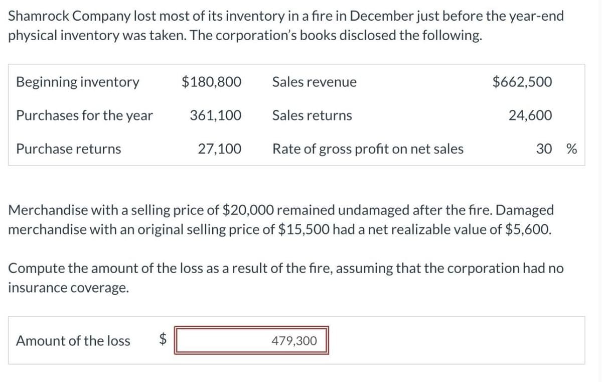 Shamrock Company lost most of its inventory in a fire in December just before the year-end
physical inventory was taken. The corporation's books disclosed the following.
Beginning inventory
$180,800
Sales revenue
$662,500
Purchases for the year
361,100
Sales returns
24,600
Purchase returns
27,100
Rate of gross profit on net sales
30 %
Merchandise with a selling price of $20,000 remained undamaged after the fire. Damaged
merchandise with an original selling price of $15,500 had a net realizable value of $5,600.
Compute the amount of the loss as a result of the fire, assuming that the corporation had no
insurance coverage.
Amount of the loss $
479,300