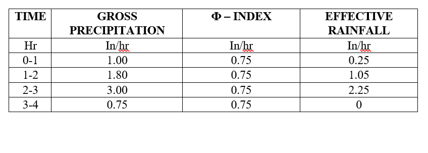 TΙME
GROSS
Ф-INDEX
EFFECTIVE
PRECIPITATION
RAINFALL
Hr
In/hr
In/hr
In/hr
0-1
1.00
0.75
0.25
1-2
1.80
0.75
1.05
2-3
3.00
0.75
2.25
3-4
0.75
0.75
