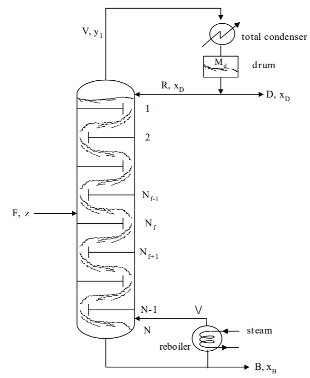 V, y1
total condenser
M
drum
R, Xp
-D, Xр
1
2
F, z
N
N-1
V
steam
N
reboiler
В, Хв
