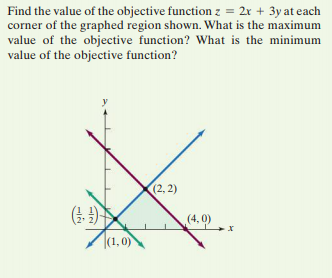 Find the value of the objective function z = 2x + 3y at each
corner of the graphed region shown. What is the maximum
value of the objective function? What is the minimum
value of the objective function?
(2, 2)
(4.0)
(1,0)
