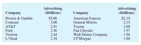 Advertising
($billions)
Advertising
($billions)
Company
Company
Procter & Gamble
Comcast
$5.00
3.08
American Express
General Motors
Toyota
Fiat Chrysler
Walt Disney Company
J.P Morgan
$2.19
2.15
AT&T
2.91
2.09
Ford
Verizon
L'Oreal
2.56
2.44
2.34
1.97
1.96
1.88
