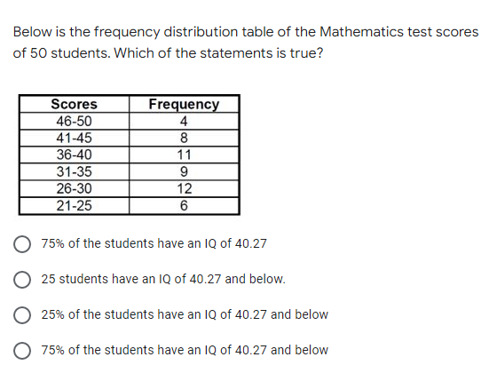 Below is the frequency distribution table of the Mathematics test scores
of 50 students. Which of the statements is true?
Scores
Frequency
46-50
4
41-45
8
36-40
11
31-35
9
26-30
12
21-25
6
75% of the students have an IQ of 40.27
25 students have an IQ of 40.27 and below.
25% of the students have an IQ of 40.27 and below
75% of the students have an IQ of 40.27 and below