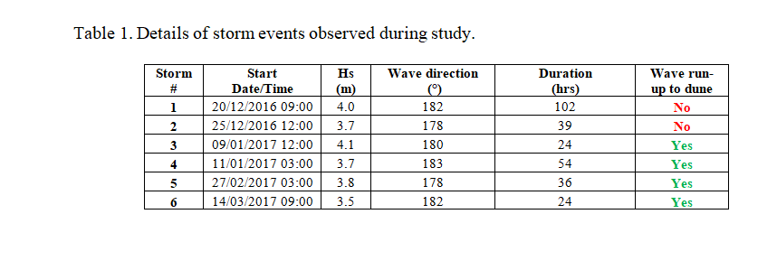 Table 1. Details of storm events observed during study.
Storm
Start
Hs
Wave direction
Duration
Wave run-
Date/Time
(m)
(°)
(hrs)
up to dune
1
20/12/2016 09:00
4.0
182
102
No
2
25/12/2016 12:00
3.7
178
39
No
09/01/2017 12:00
4.1
180
24
Yes
4
11/01/2017 03:00
3.7
183
54
Yes
27/02/2017 03:00
3.8
178
36
Yes
14/03/2017 09:00
3.5
182
24
Yes
