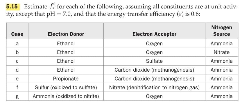 5.15 Estimate f for each of the following, assuming all constituents are at unit activ-
ity, except that pH = 7.0, and that the energy transfer efficiency (e) is 0.6:
Nitrogen
Case
Electron Donor
Electron Acceptor
Source
a
Ethanol
Oxygen
Ammonia
b
Ethanol
Oxygen
Nitrate
Ethanol
Sulfate
Ammonia
d.
Ethanol
Carbon dioxide (methanogenesis)
Ammonia
Propionate
Carbon dioxide (methanogenesis)
Ammonia
e
f
Sulfur (oxidized to sulfate)
Nitrate (denitrification to nitrogen gas)
Ammonia
Ammonia (oxidized to nitrite)
Oxygen
Ammonia
