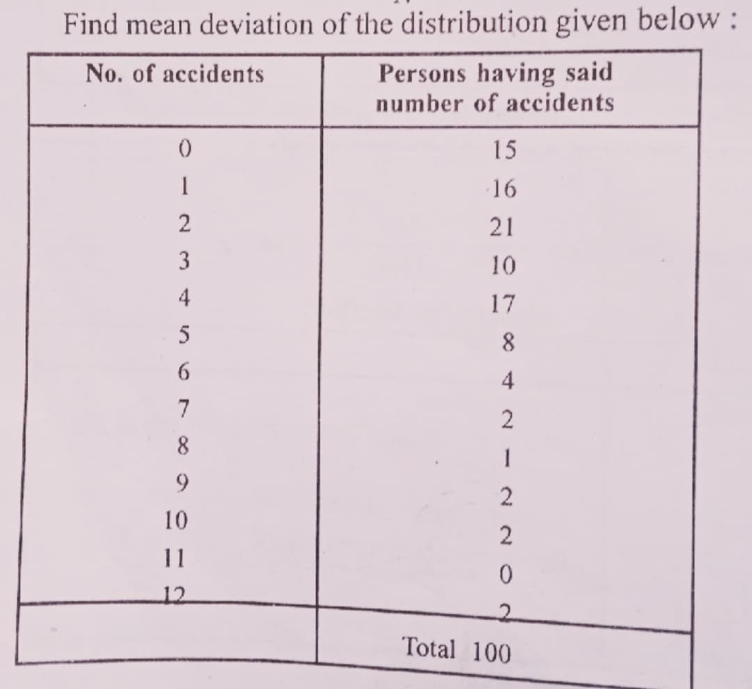 Find mean deviation of the distribution given below :
Persons having said
number of accidents
No. of accidents
15
1
16
21
3
10
4
17
5
8.
4
7
2
1
2
10
11
12
Total 100
