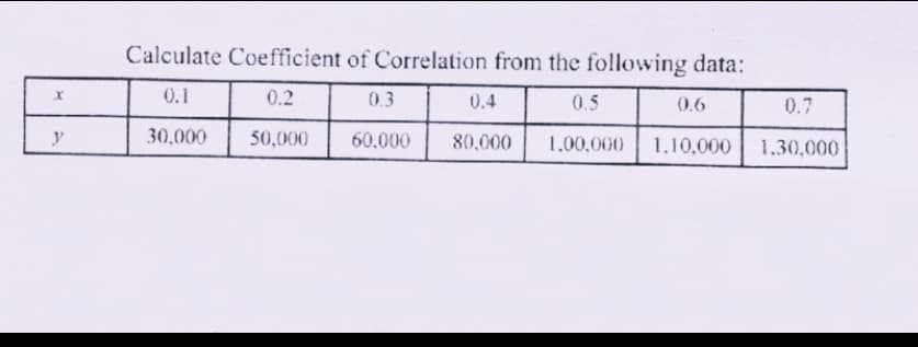 Calculate Coefficient of Correlation from the following data:
0.1
0.2
0.3
0.4
0.5
0.6
0.7
y
30,000
50,000
60.000
80,000
1.00,000
1,10,000 1.30,000
