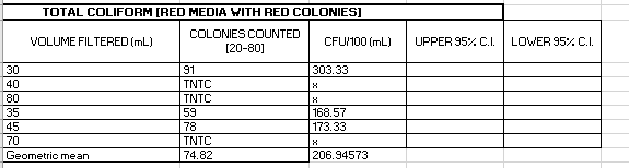 TOTAL COLIFORM (RED MEDIA WITH RED COLONIES]
COLONIES COUNTED
VOLUME FILTERED (mL)
CFU/100 (mL)
UPPER 95% C.I.
LOWER 95% C.I.
[20-80]
30
91
303.33
40
TNTC
80
TNTC
35
59
168.57
78
TNTC
45
173.33
70
Geometric mean
74.82
206.94573
