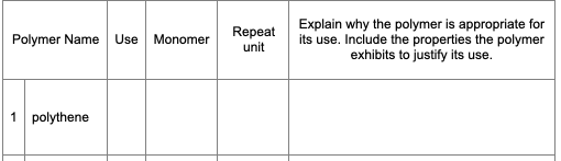 Repeat
unit
Explain why the polymer is appropriate for
its use. Include the properties the polymer
exhibits to justify its use.
Polymer Name Use
Monomer
1 polythene
