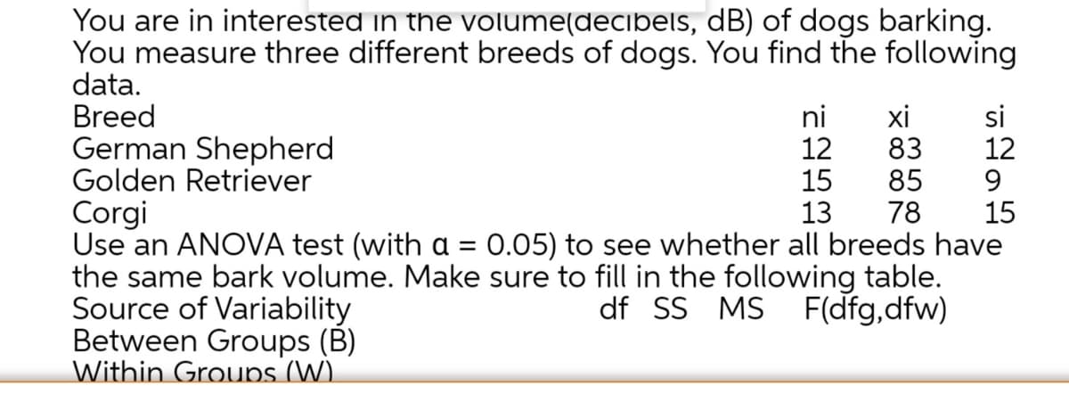 You are in interested in the volume(decibels, dB) of dogs barking.
You measure three different breeds of dogs. You find the following
data.
Breed
German Shepherd
Golden Retriever
Corgi
Use an ANOVA test (with a =
the same bark volume. Make sure to fill in the following table.
Source of Variability
Between Groups (B)
Within Groups (W).
ni
12
15
13
xi
83
85
78
si
12
9.
15
0.05) to see whether all breeds have
df SS MS F(dfg,dfw)
