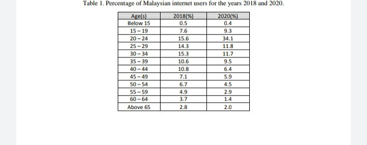 Table 1. Percentage of Malaysian internet users for the years 2018 and 2020.
Age(s)
Below 15
2018(%)
0.5
2020(%)
0.4
15 - 19
7.6
9.3
20 -24
15.6
34.1
25 - 29
14.3
11.8
30 - 34
15.3
11.7
35 - 39
10.6
9.5
40 - 44
10.8
6.4
45 -49
7.1
5.9
50 - 54
6.7
4.5
55 -59
4.9
2.9
60 - 64
3.7
1.4
Above 65
2.8
2.0
