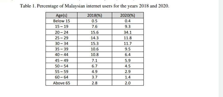 Table 1. Percentage of Malaysian internet users for the years 2018 and 2020.
Age(s)
2018(%)
2020(%)
Below 15
0.5
0.4
15 - 19
7.6
9.3
20 - 24
15.6
34.1
25 - 29
14.3
11.8
30 - 34
15.3
11.7
35 - 39
10.6
9.5
40 - 44
10.8
6.4
45-49
7.1
5.9
50 - 54
6.7
4.5
55 - 59
60 - 64
4.9
2.9
3.7
1.4
Above 65
2.8
2.0

